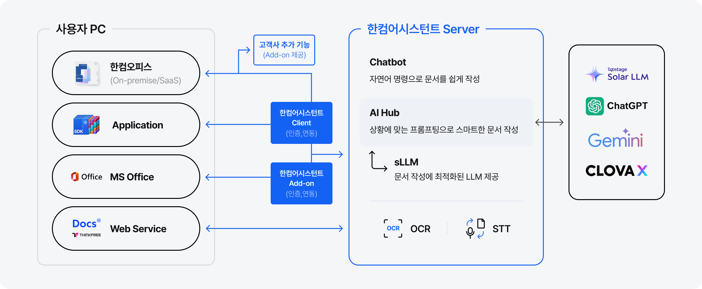 사용자 PC에서 한컴오피스, MS 오피스, 웹서비스 등 다양한 문서 환경에 한컴어시스턴트 클라이언트 또는 애드온을 연동하고, 서버에서는 Chatbot, AI Hub, sLLM, OCR, STT 기능을 제공하며, 다양한 LLM 모델(Solar LLM, ChatGPT, Gemini, CLOVA X)과 연계되는 구조도